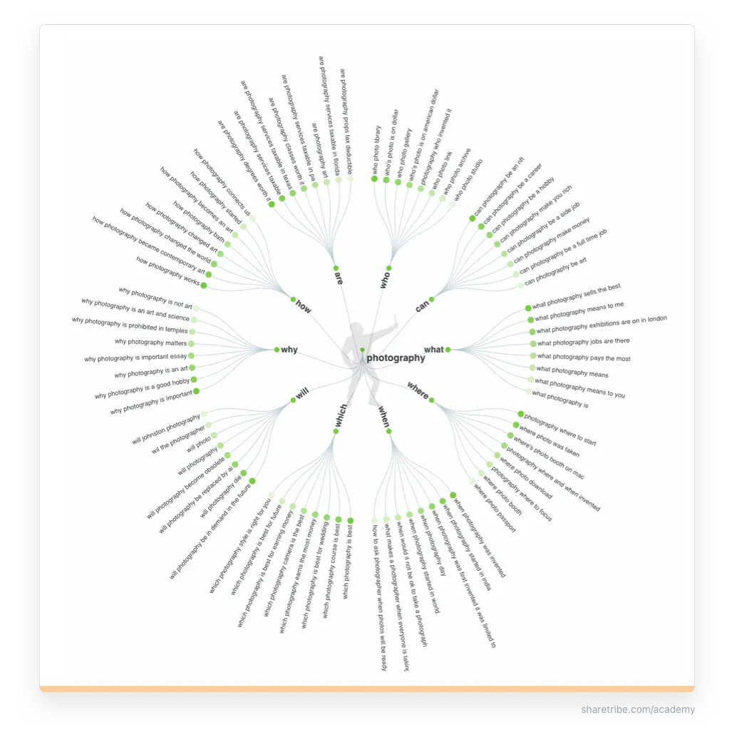 Screenshot of Answer the Public results for "photography"