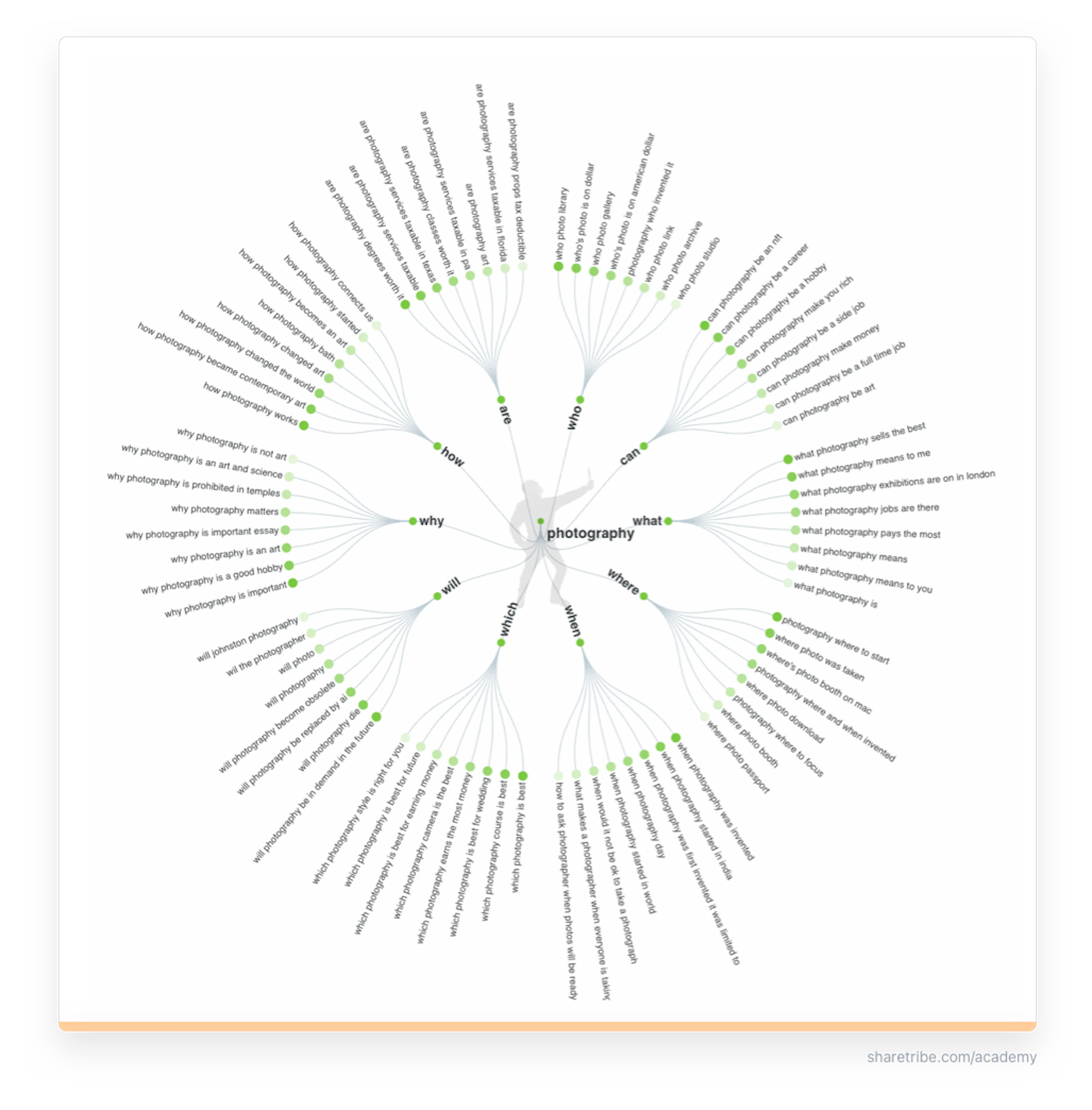 Screenshot of Answer the Public results for "photography"