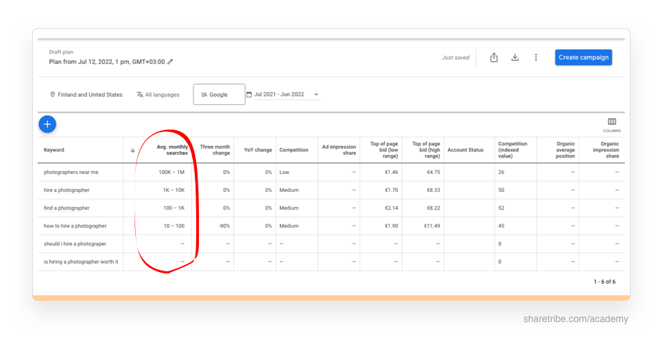 Screenshot of Google Keyword Planner with a red circle highlighting the Avg. monthly searches metric