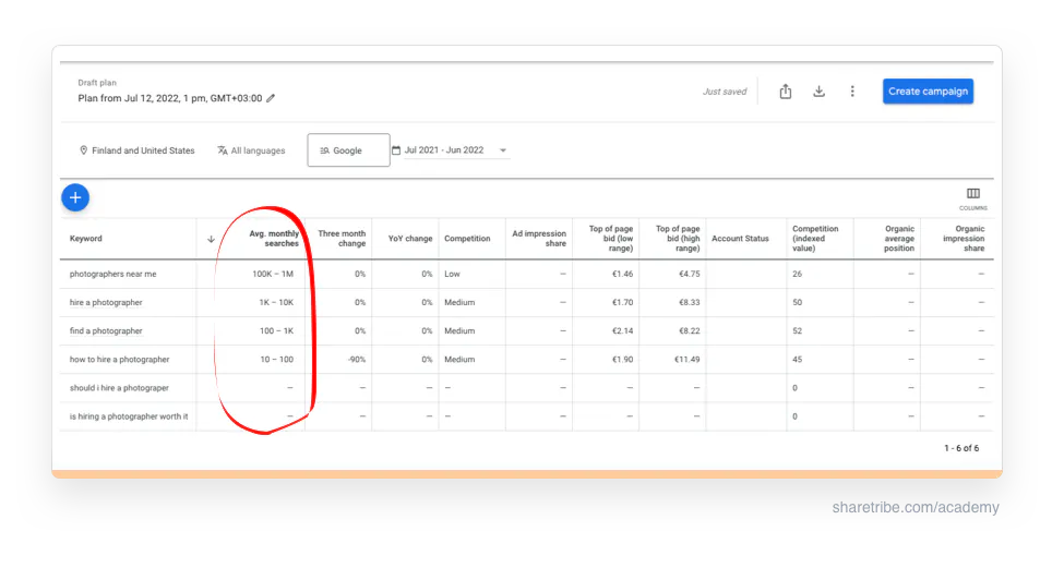 Screenshot of Google Keyword Planner with a red circle highlighting the Avg. monthly searches metric