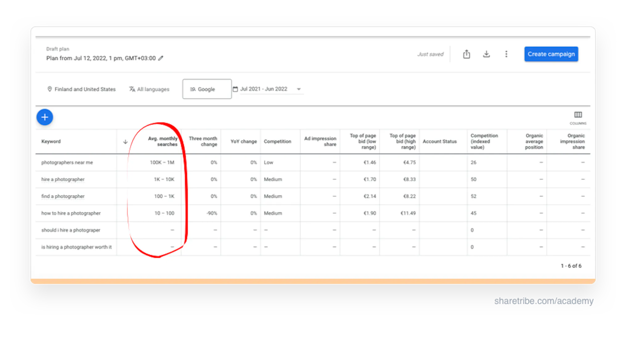 Screenshot of Google Keyword Planner with a red circle highlighting the Avg. monthly searches metric