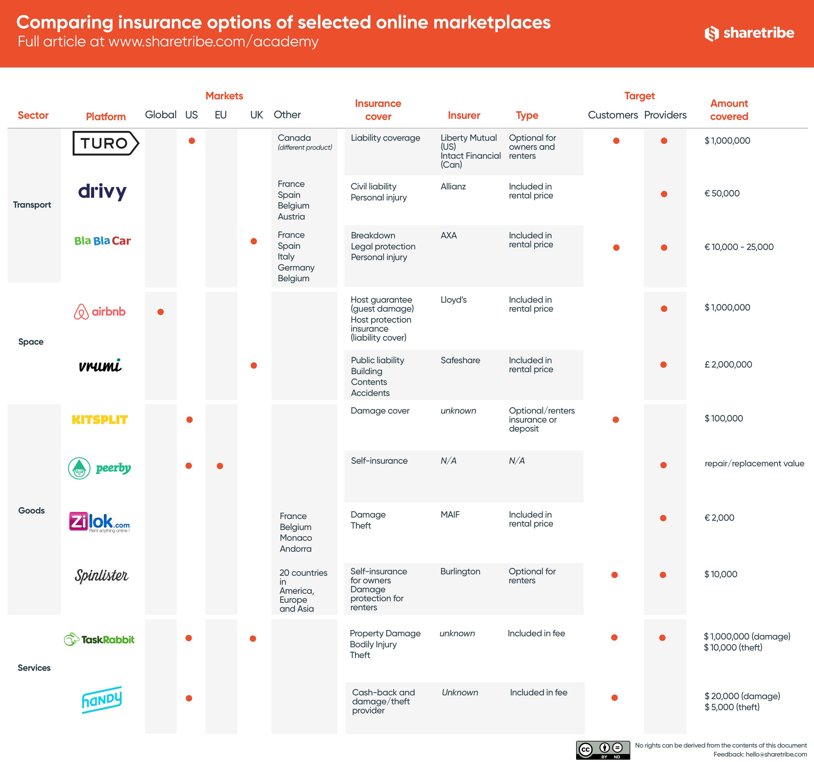 Comparing Insurance for Online Marketplaces