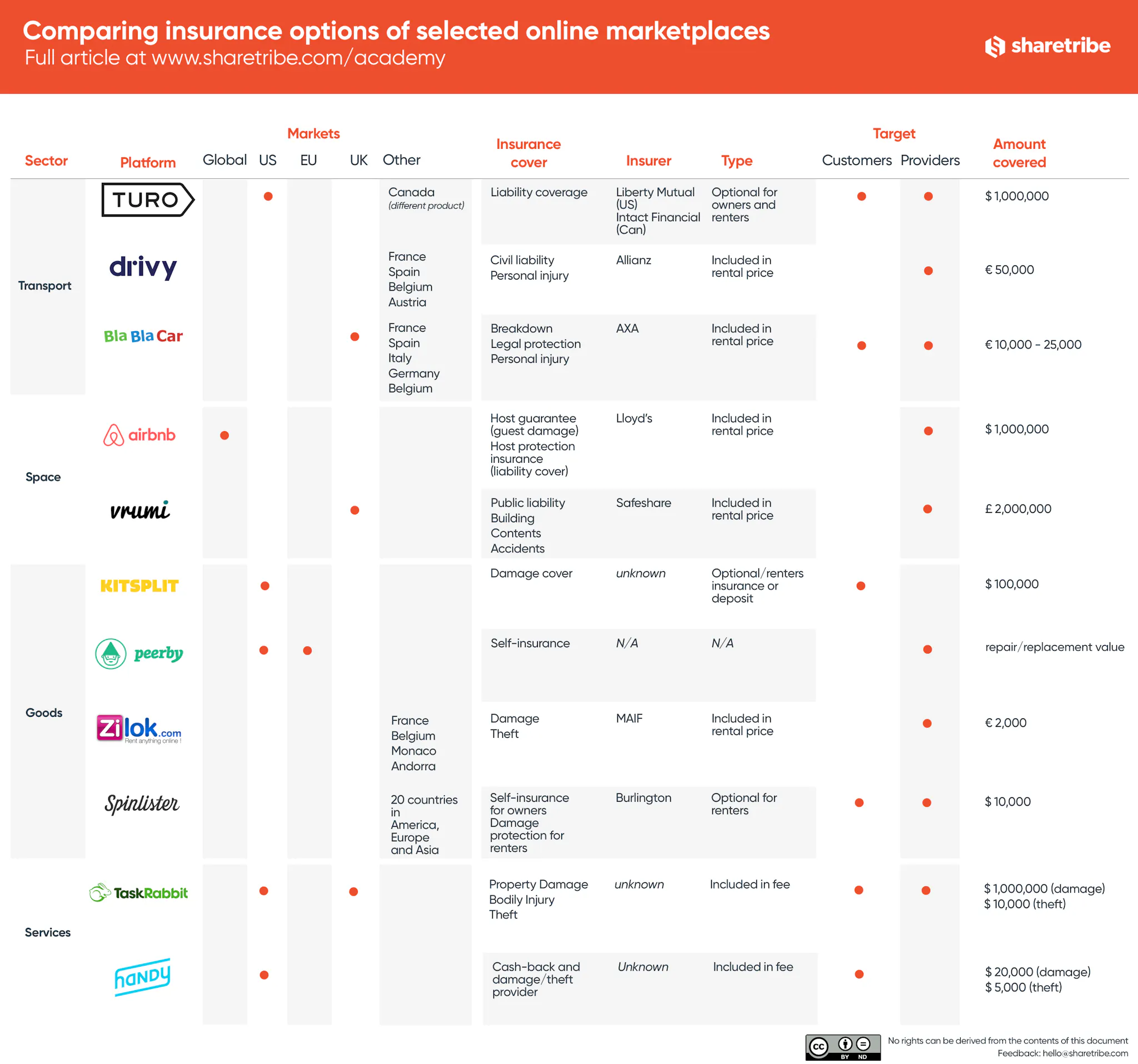 Comparing Insurance for Online Marketplaces
