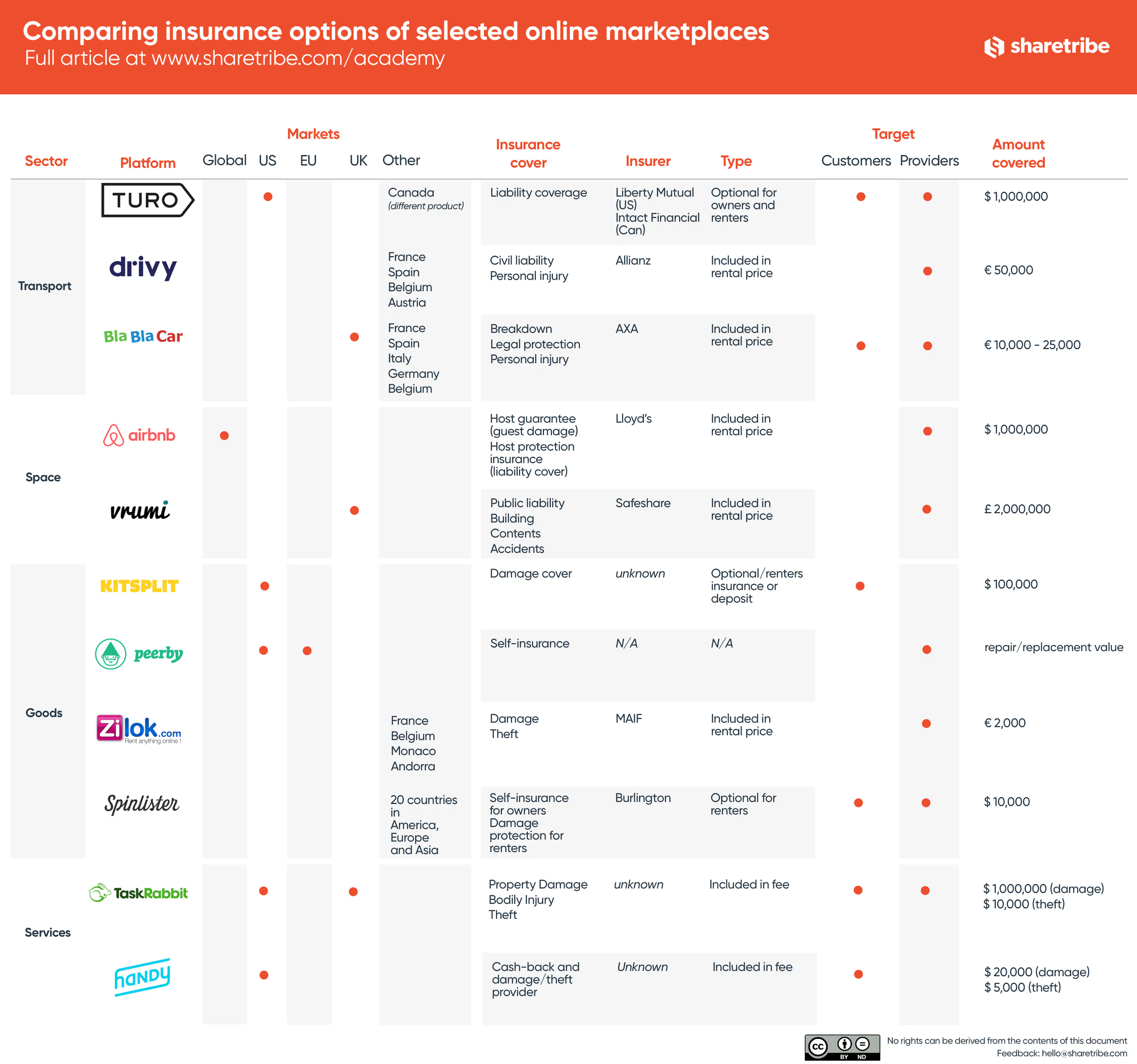 Comparing Insurance for Online Marketplaces