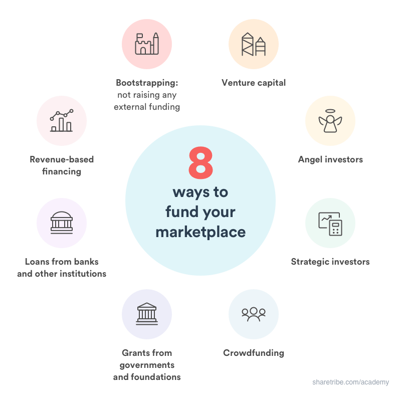 Illustration of 8 ways to fund a marketplace business