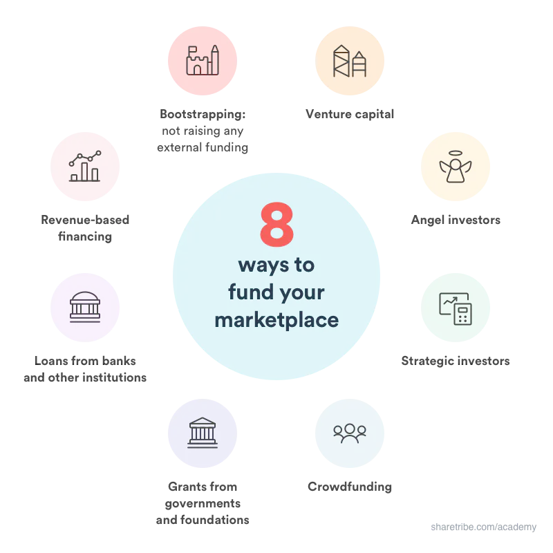 Illustration of 8 ways to fund a marketplace business