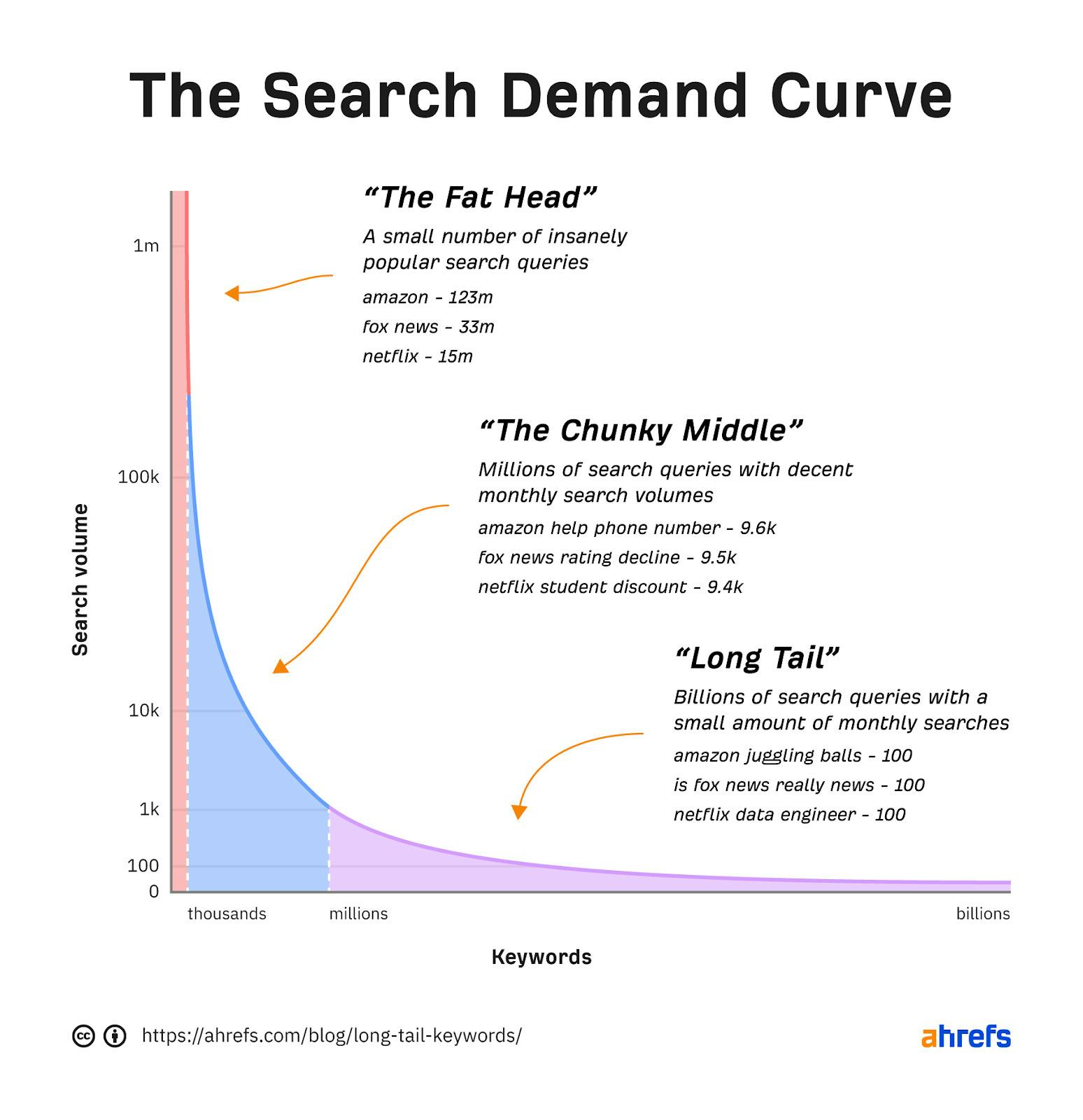 Ahrefs' graph illustrating the small number of short-tail queries vs. the big number of long-tail queries.