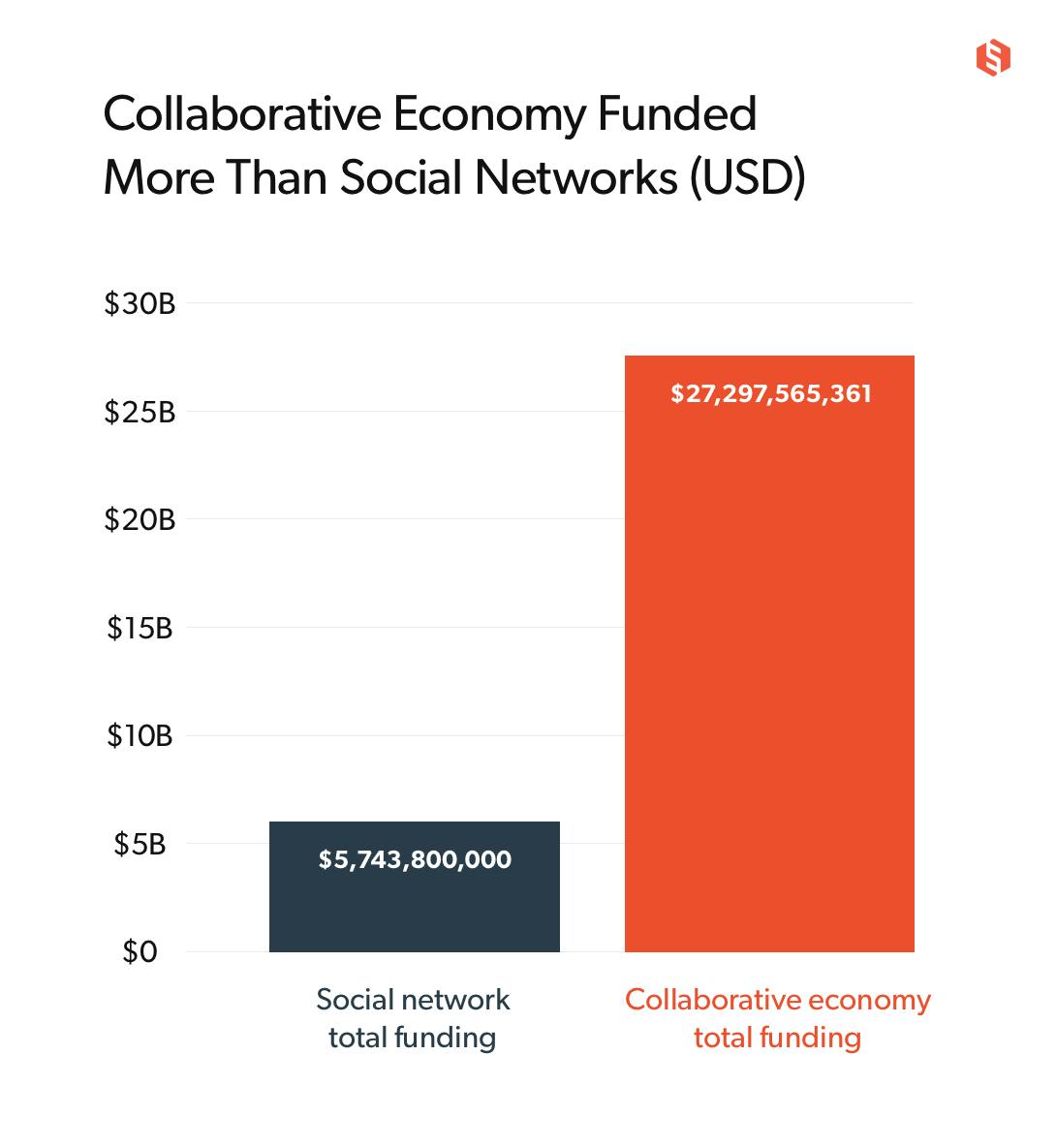 Graphic illustrating funding for the collaborative economy and social networks