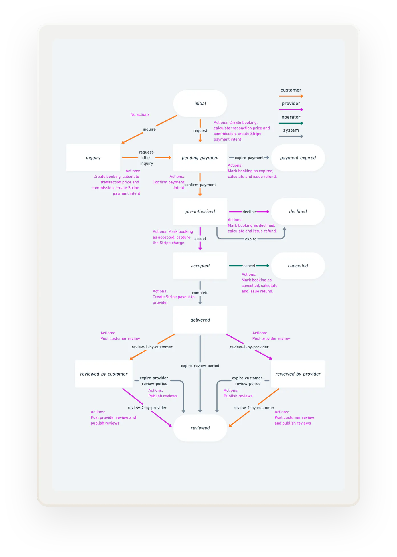 A sample graph for a transaction with Sharetribe's marketplace software solution shows the buyer and seller's journeys from inquiry and payment to delivery and reviews.