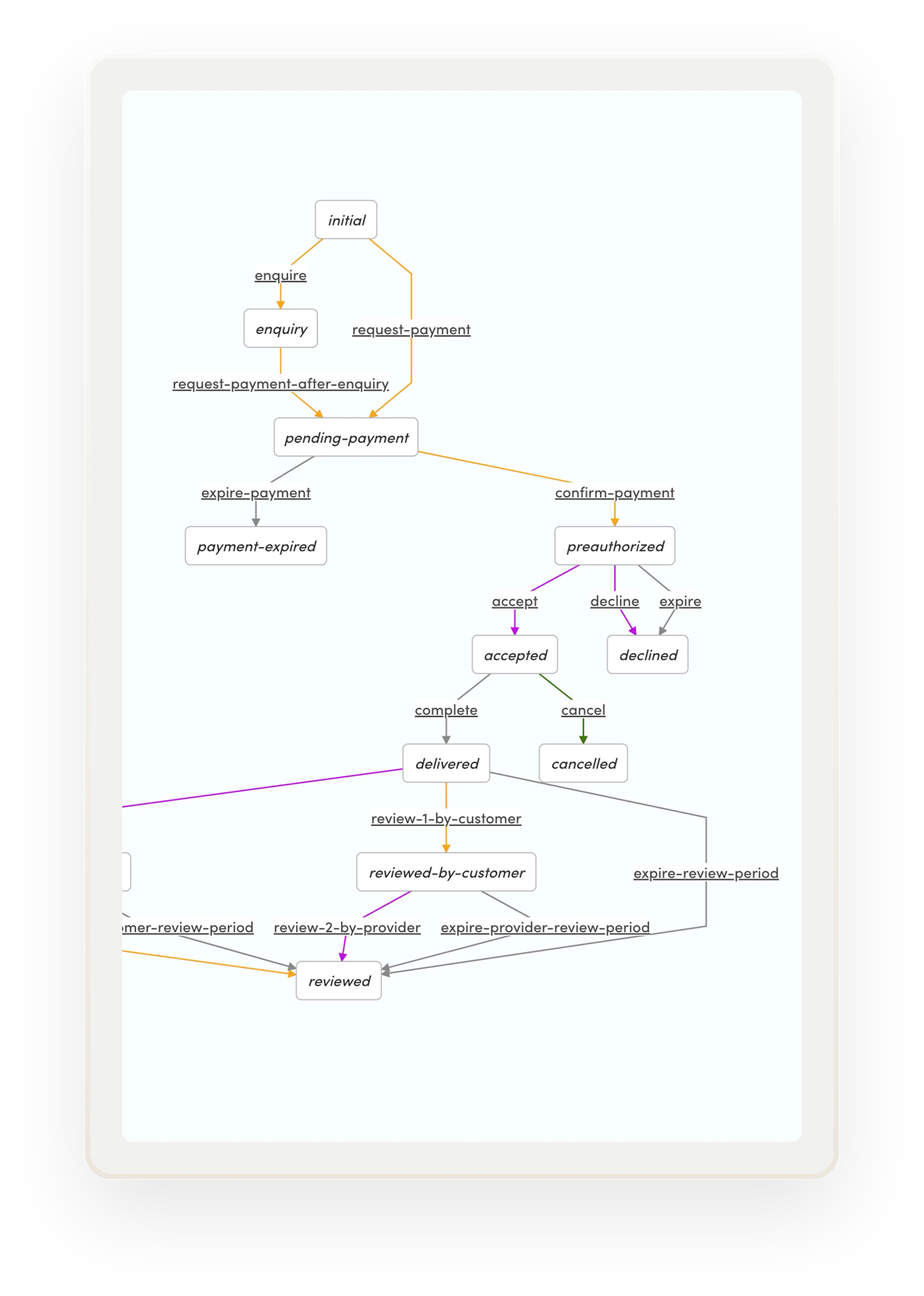A transaction graph in Sharetribe's transaction process visualiser