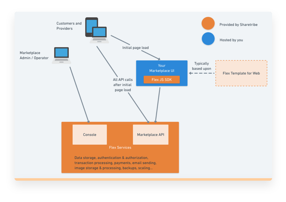 A graph showing the Sharetribe Flex headless architecture. You only host your Marketplace UI. Sharetribe provides and hosts your marketplace management console and the APIs to connect your frontend to the Sharetribe hosted backend.