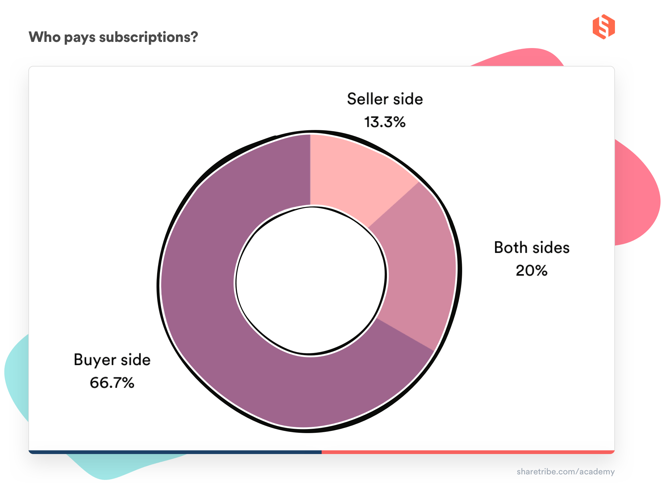 A donut chart on who pays subscriptions