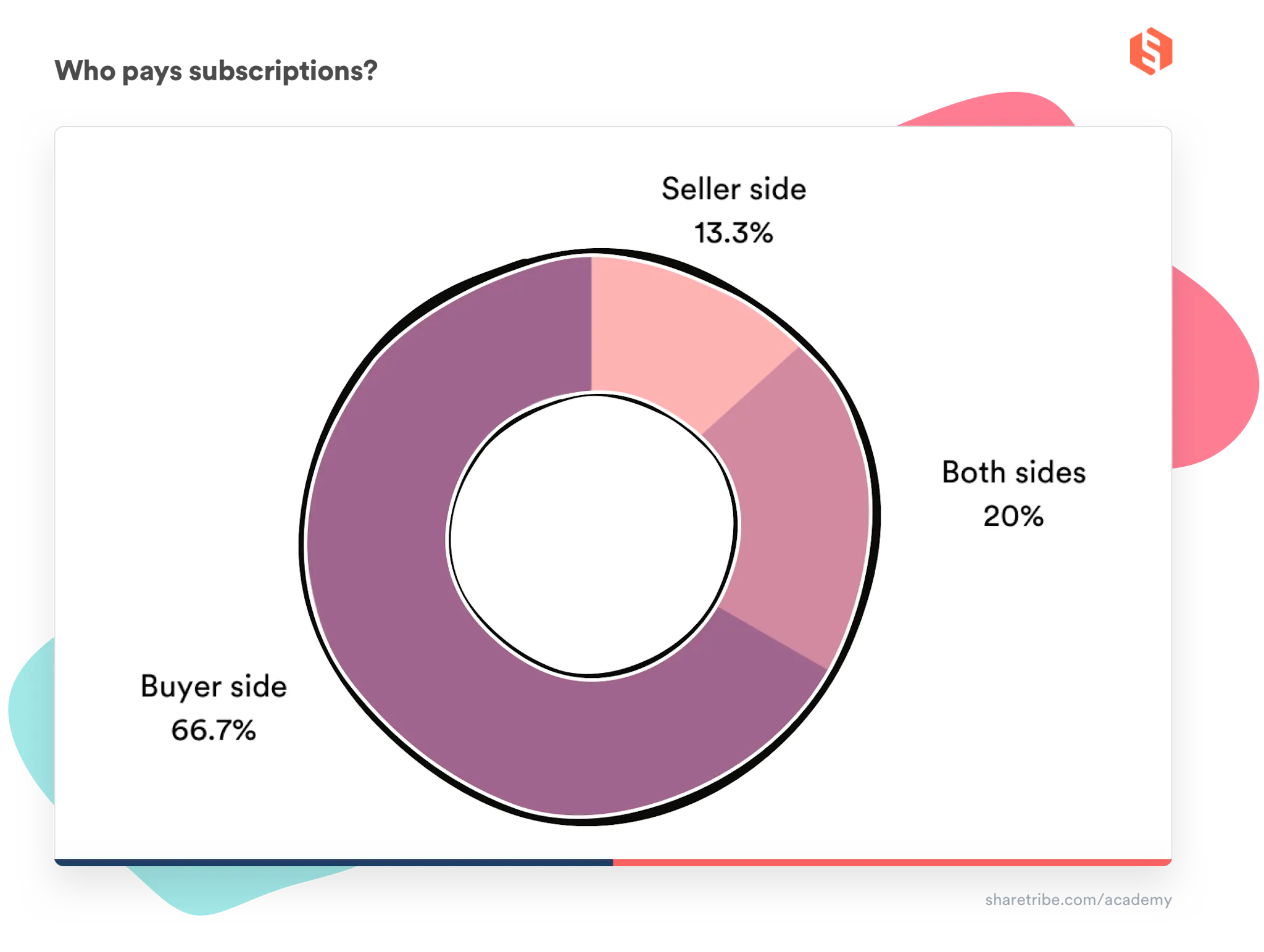 A donut chart on who pays subscriptions
