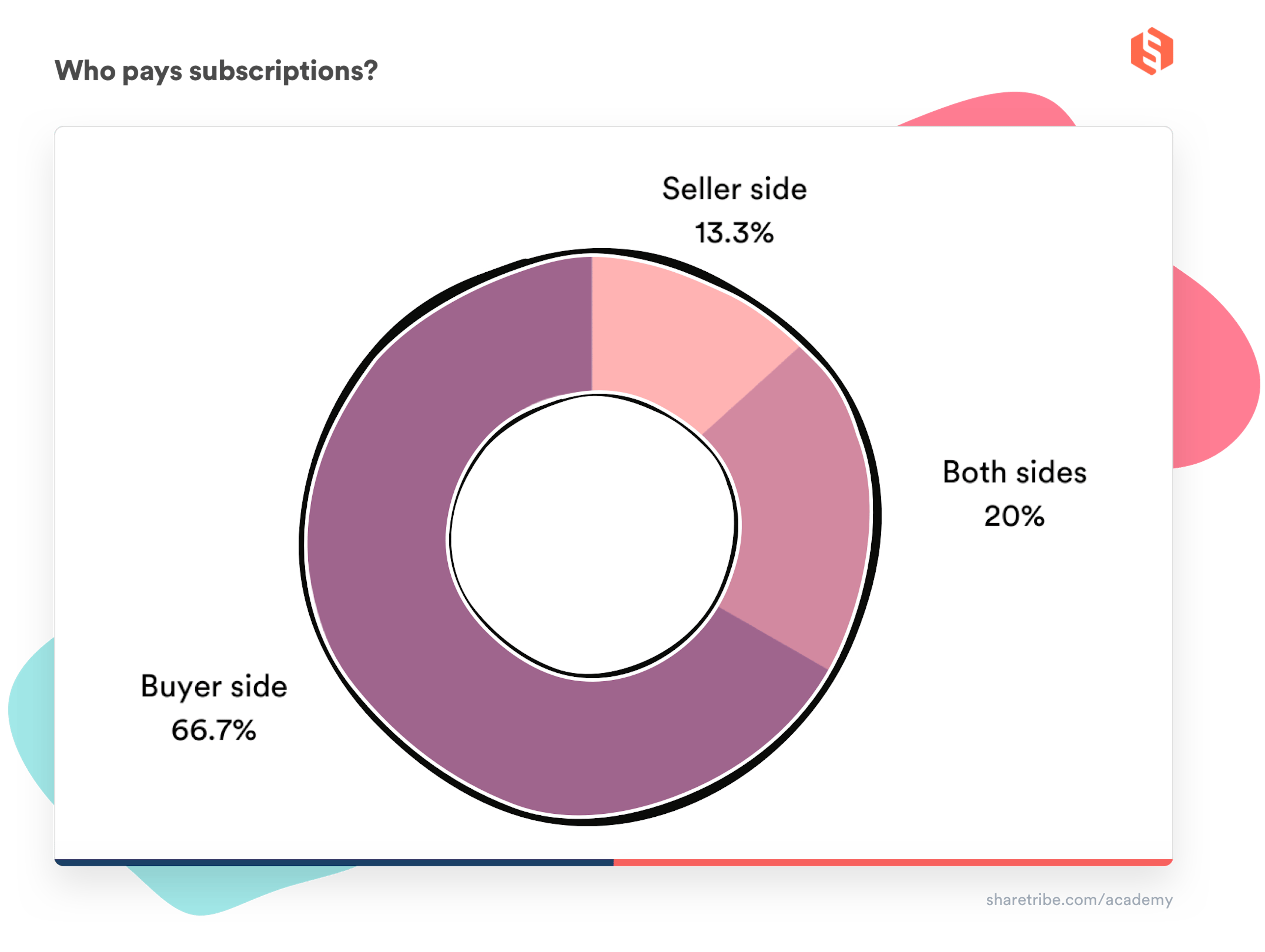 A donut chart on who pays subscriptions