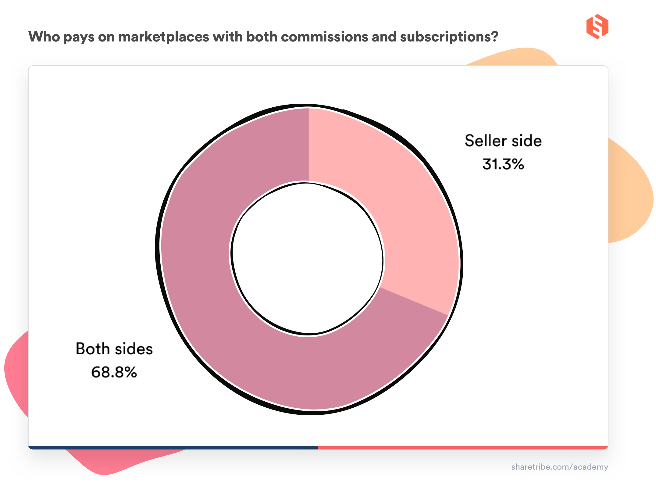 A donut chart on who pays when a marketplace uses both commissions and subscriptions