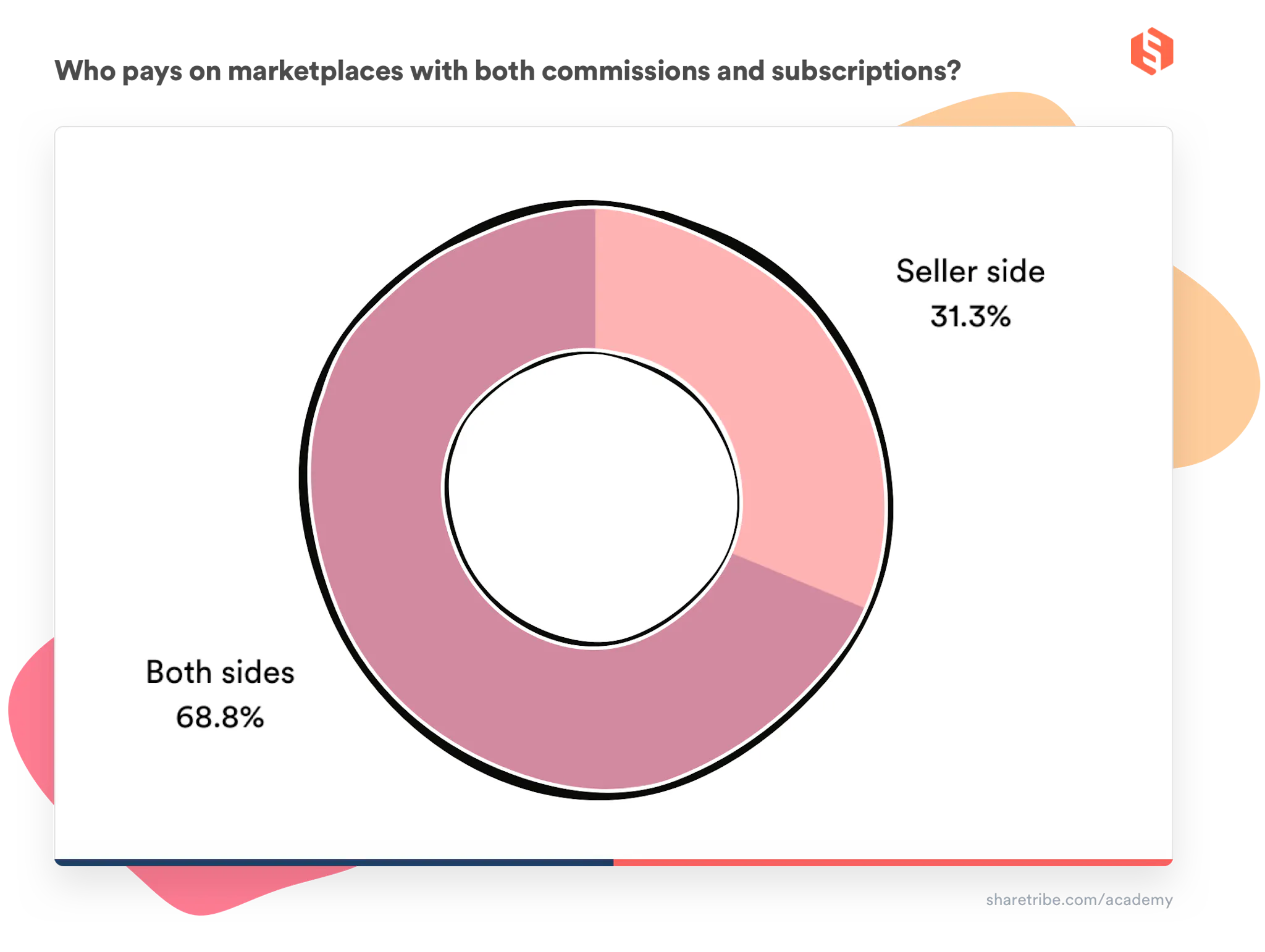 A donut chart on who pays when a marketplace uses both commissions and subscriptions
