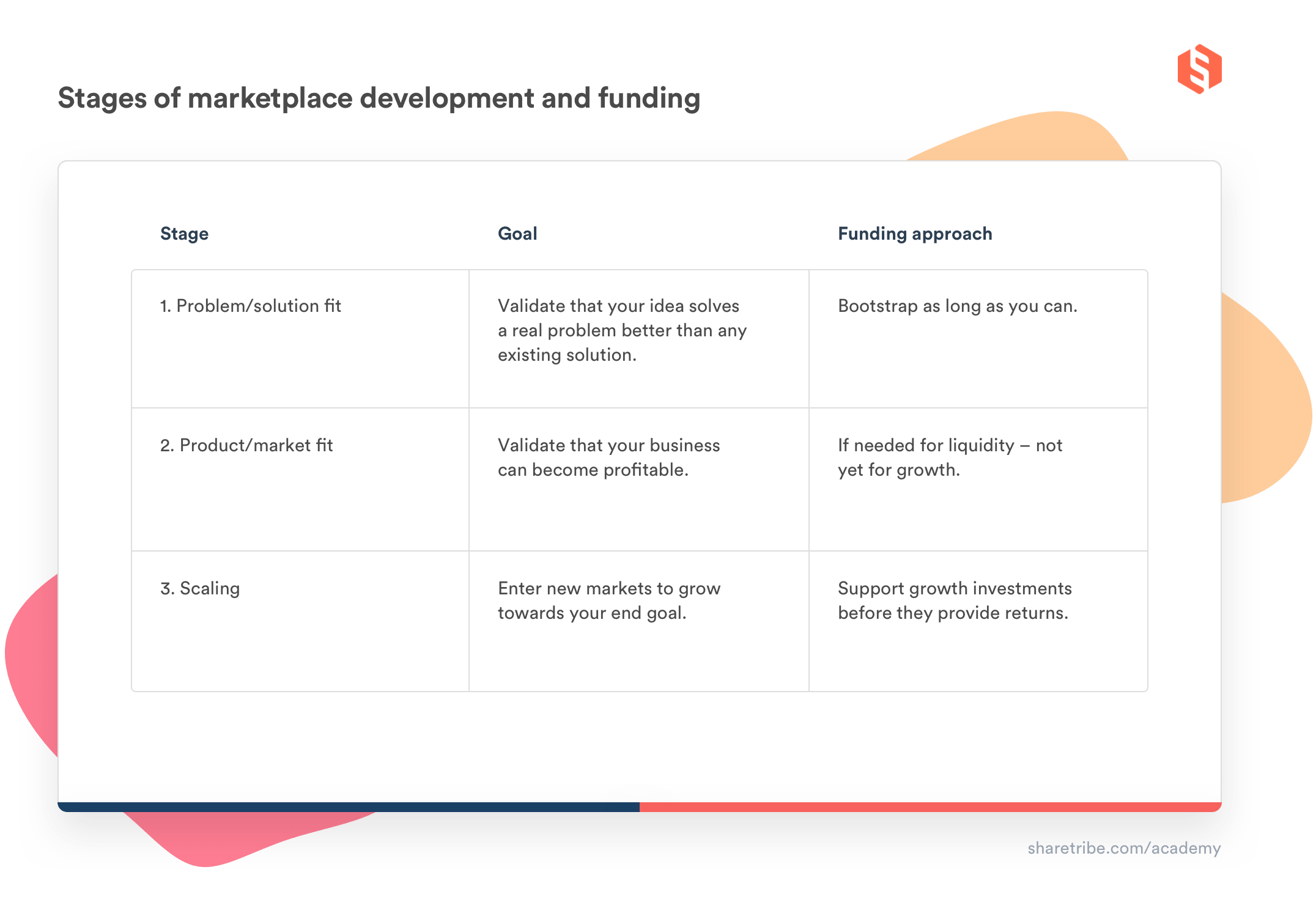 Table with marketplace stage, goal, and funding approach.