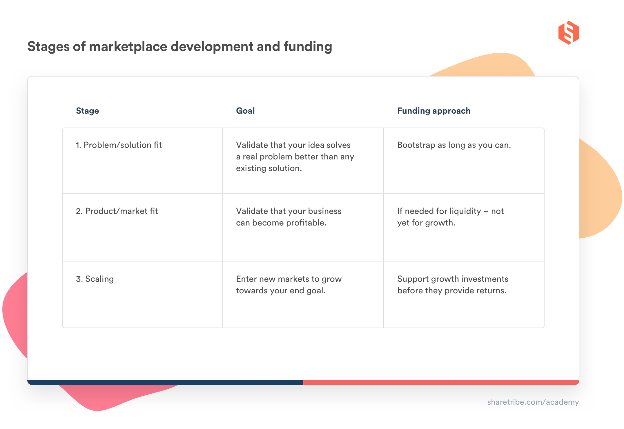 Table with marketplace stage, goal, and funding approach.