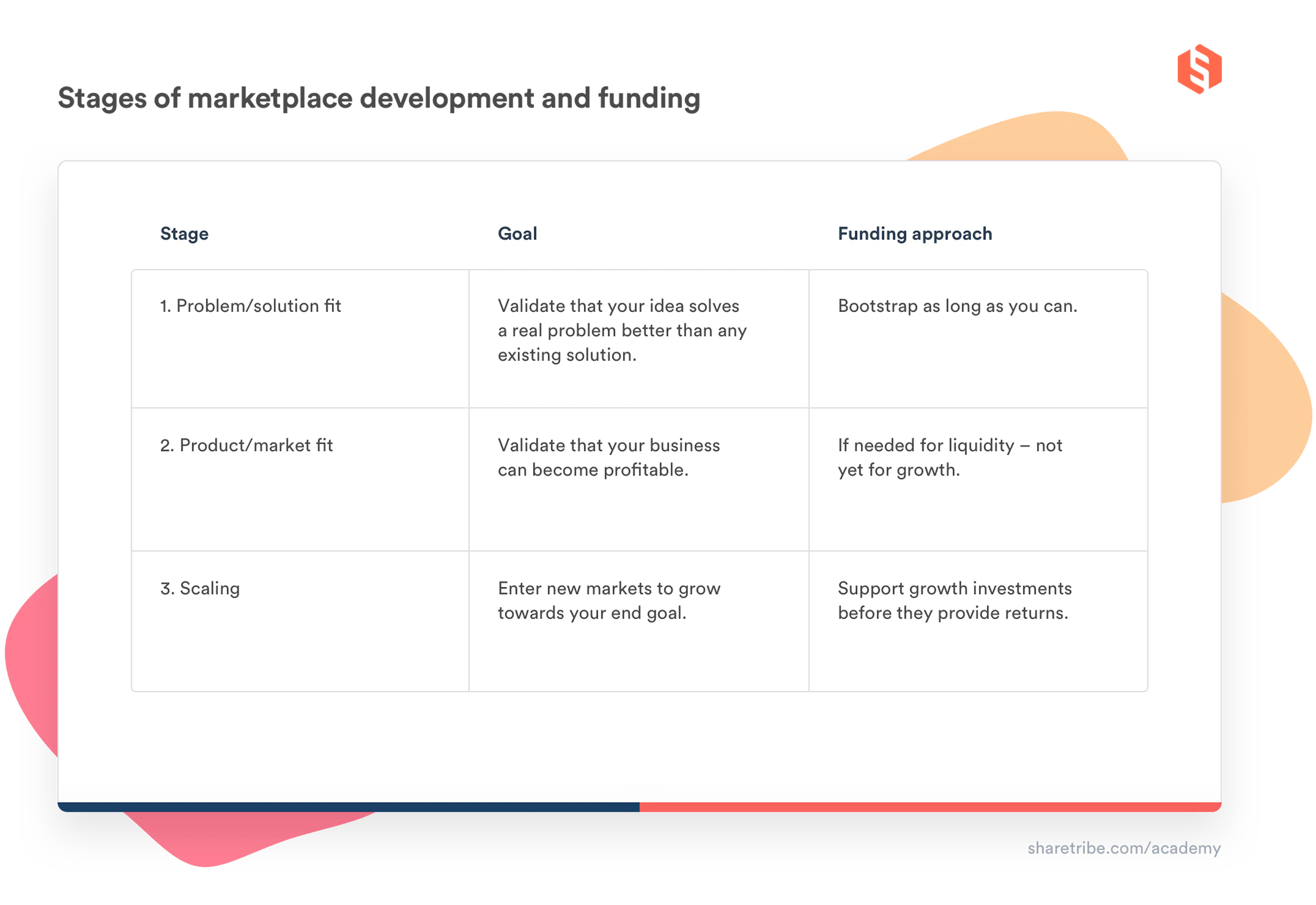 Table with marketplace stage, goal, and funding approach.