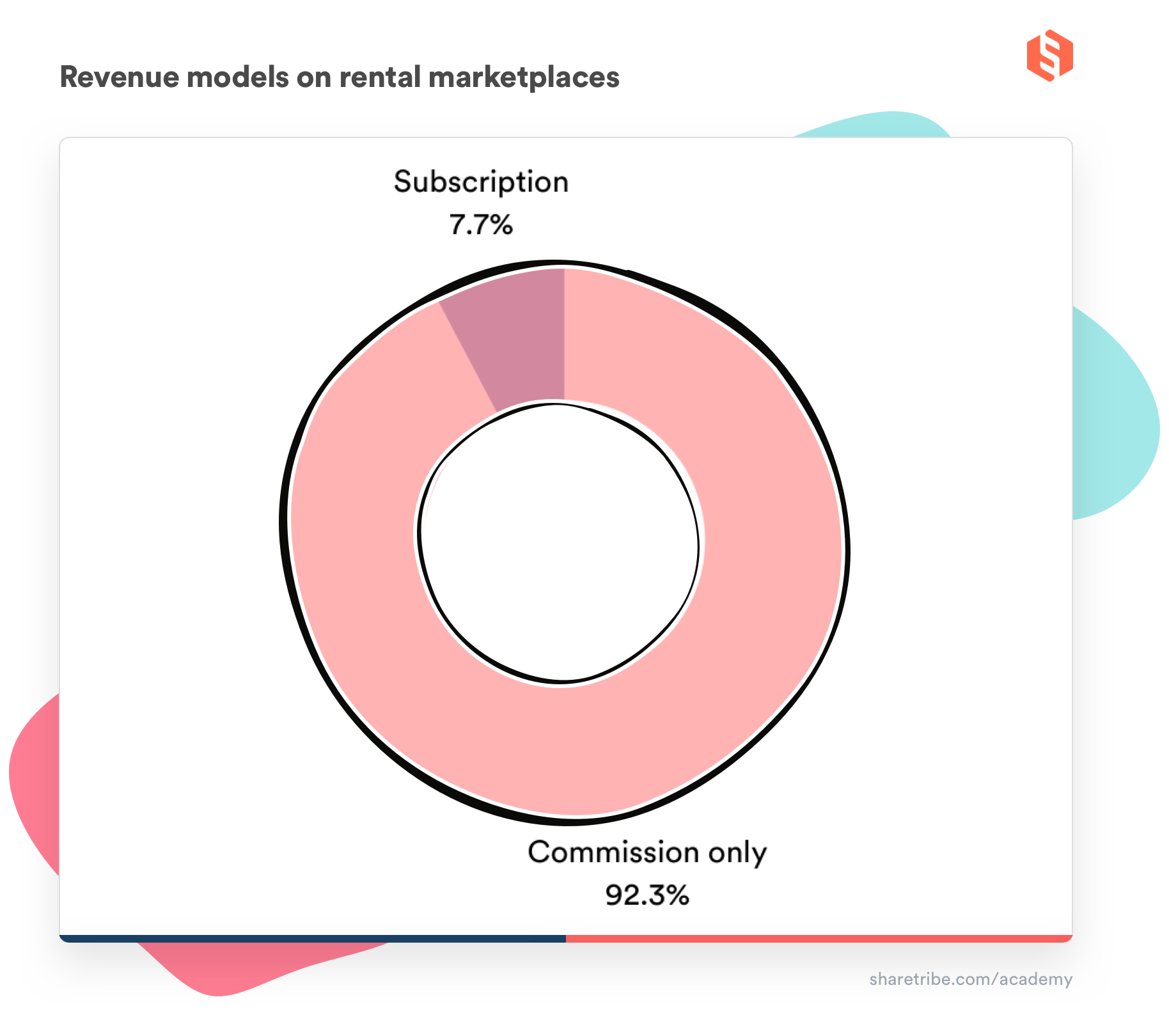 A donut chart of the percentages of revenue models used on rental marketplaces