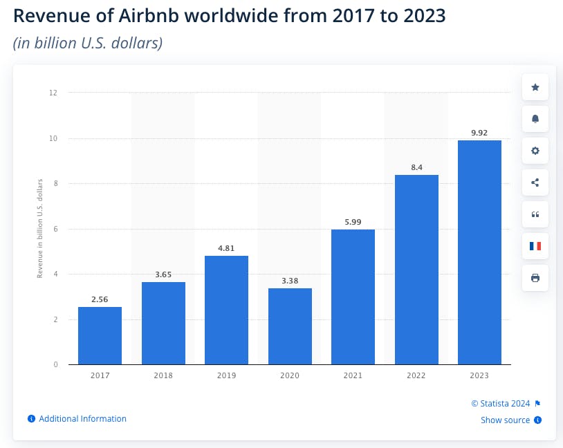 Column chart showing the growth of Airbnb's revenue, from USD 2.56 billion in 2017 to 9.92 billion in 2023, with a clear dip in the curve in 2020.