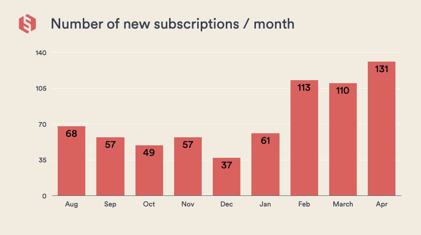 Graph on beige background with bright red columns showing the number of Sharetribe subscriptions per month: from 68 in August 2023, through a low point of 37 in December 2023, to 131 in April 131,