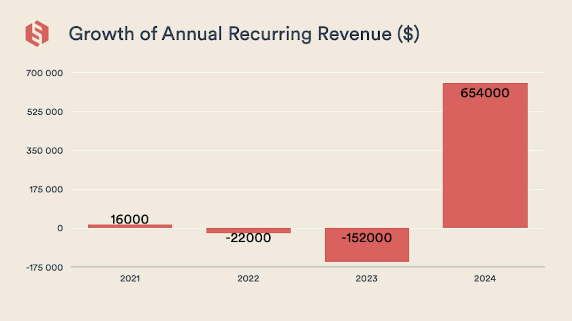 Graph on beige background with bright red columns showing the development of Sharetribe's annual recurring revenue growth: +16000 in 2021, -22000 in 2022, -152000 in 2023, +654000 in 2024.