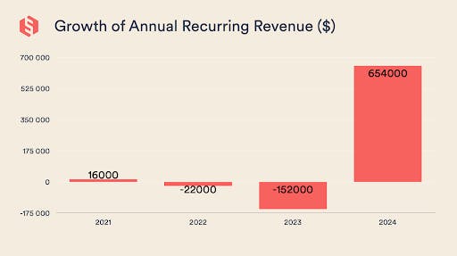 Graph on beige background with bright red columns showing the development of Sharetribe's annual recurring revenue growth: +16000 in 2021, -22000 in 2022, -152000 in 2023, +654000 in 2024.