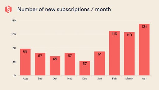 Graph on beige background with bright red columns showing the number of Sharetribe subscriptions per month: from 68 in August 2023, through a low point of 37 in December 2023, to 131  in April 131,