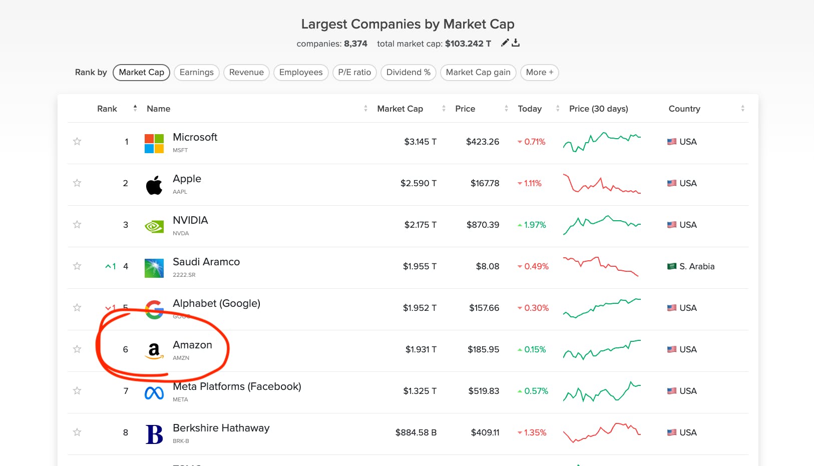 Ranking list showing the largest companies in the world by market cap, Amazon highlighted in a red circle in position 6 below Alphabet (Google) and above Meta (Facebook).