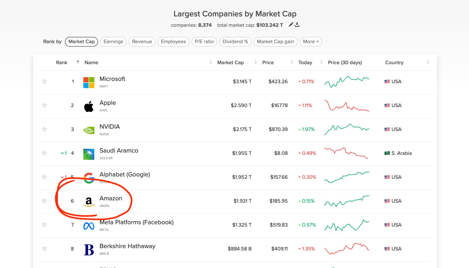Ranking list showing the largest companies in the world by market cap, Amazon highlighted in a red circle in position 6 below Alphabet (Google) and above Meta (Facebook).