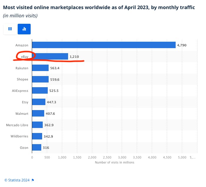 Screenshot of Statista's graph showing eBay as the second-most visited online marketplace in the world with 1,210M visits. Amazon is the first, with 4,790M visits, and the third is Rakuten with 563.4 visits. The columns on the graph are bright blue and eBay is highlighted with a bright red freehand drawing.