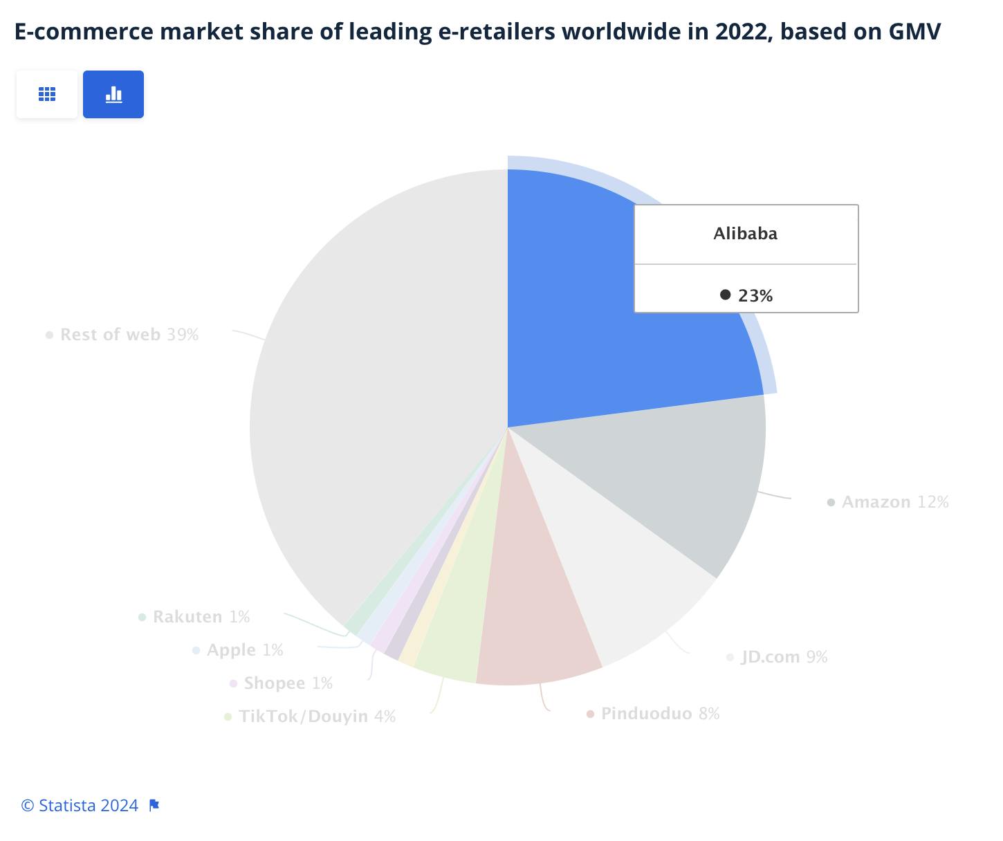Pie chart illustrating the market share of companies in eCommerce retail. Alibaba is highlighted in a blue segment with 23% share. Other players are grayed out.