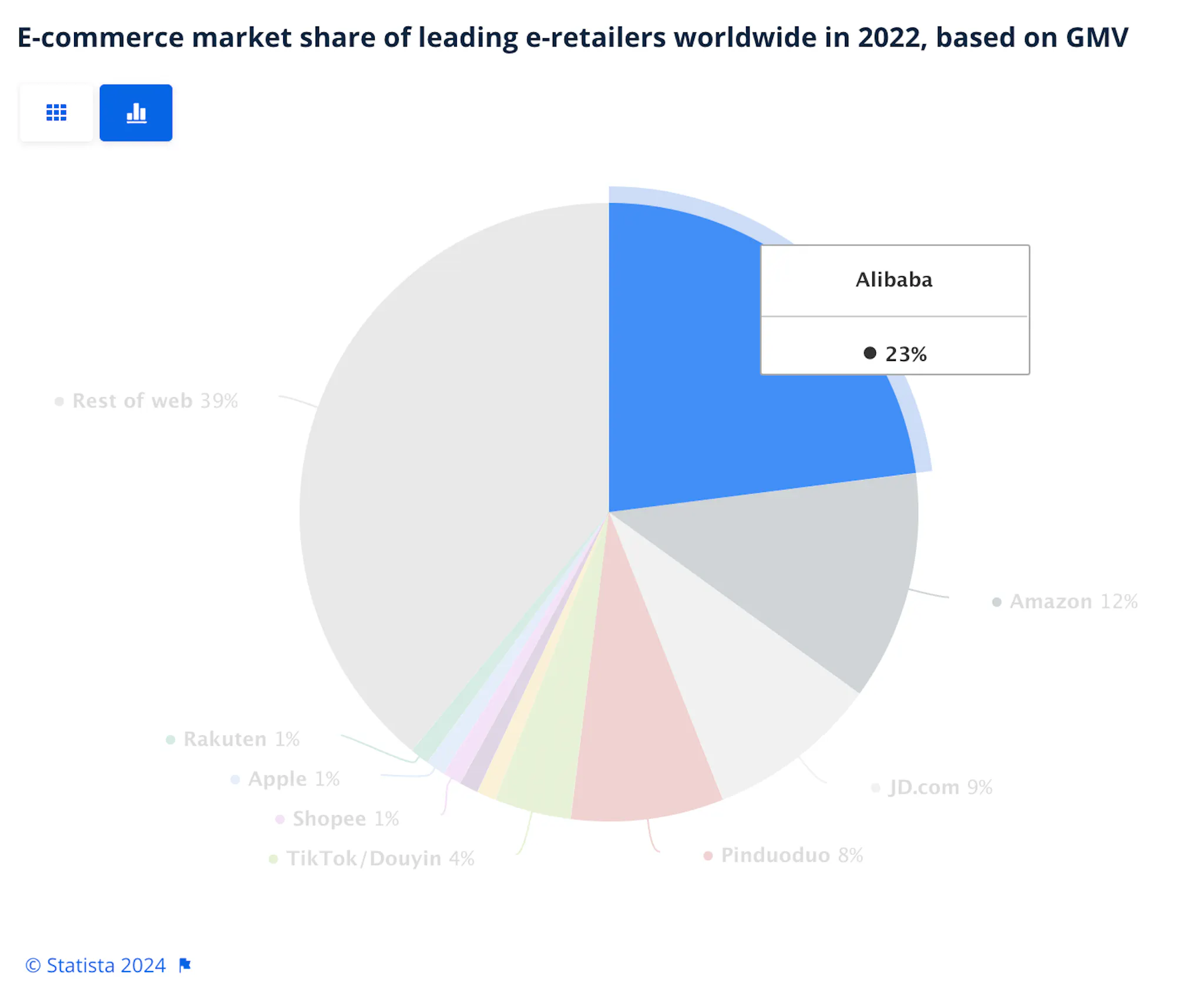 Pie chart illustrating the market share of companies in eCommerce retail. Alibaba is highlighted in a blue segment with 23% share. Other players are grayed out.