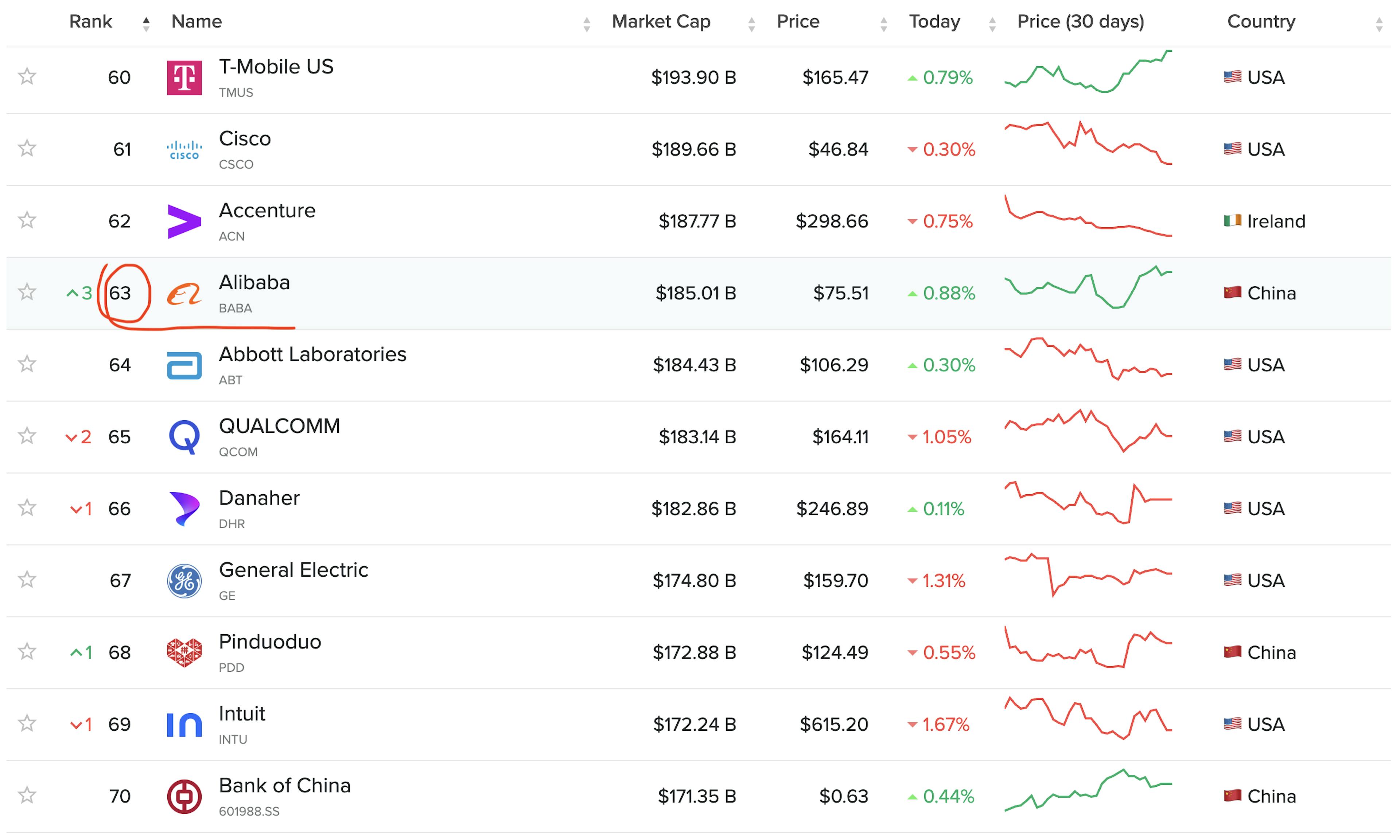Screenshot of Alibaba on place 63 on the global Largest Companies by Market Cap ranking. Alibaba is highlighted with a red freehand drawing circling the ranking.