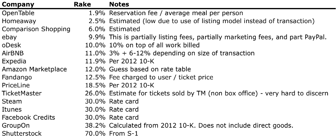 A simple table listing the marketplace pricing level of a 16 popular marketplaces. The marketplace take rate ranges from less than 2% for OpenTable to 70% from Shutterstock.