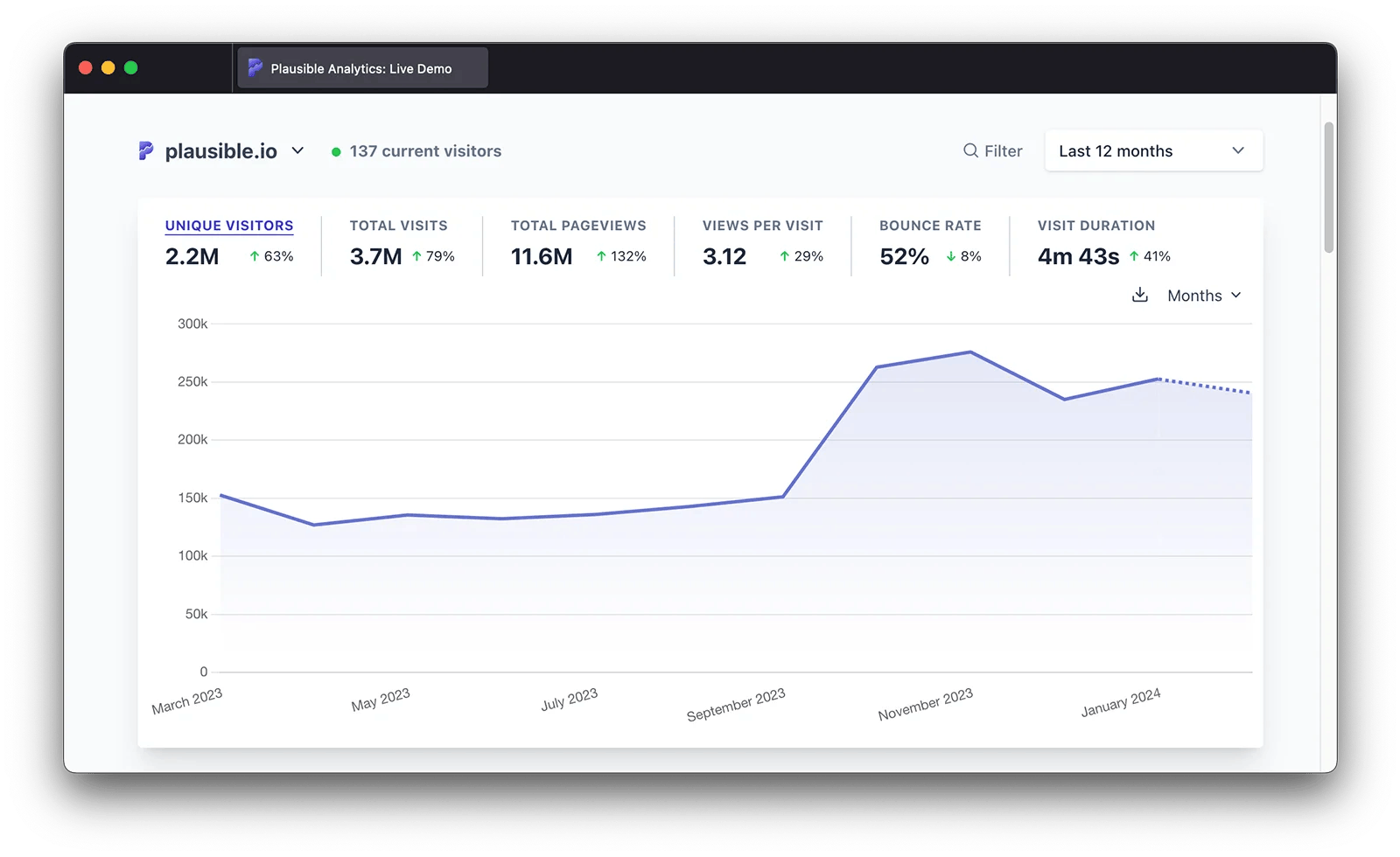 Screenshot of Plausible's dashboard to illustrate how you can track top-of-the-funnel marketplace metrics like visits, bounce rate, and visit duration.