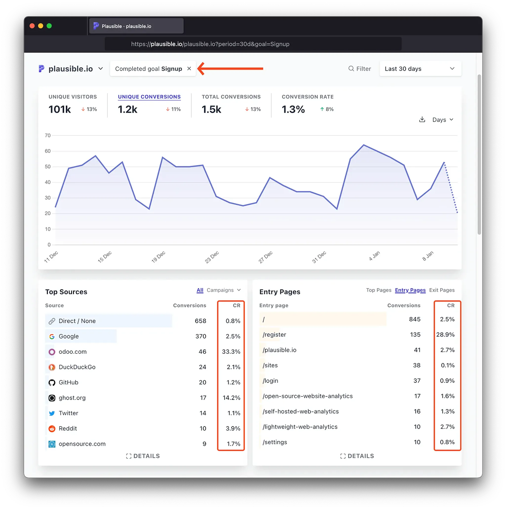 Screenshot from Plausible illustrating how goals help track marketplace metrics like conversion rate.
