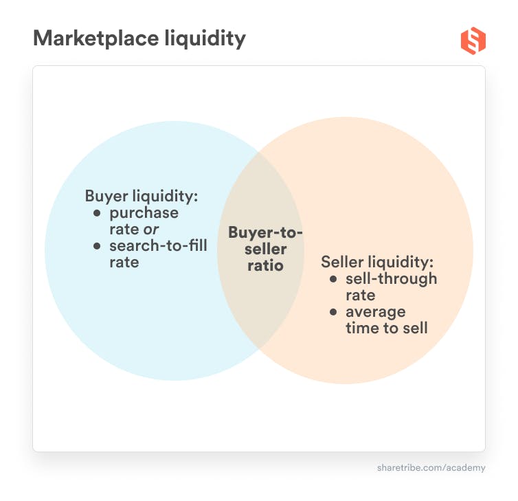 Venn diagram illustrating the marketplace liquidity as the overlap of buyer liquidity (measured through the purchase rate or search to fill rate) and seller liquidity (measured through the sell-through rate and average time to sell). Buyer-to-seller ratio lies at the intersection of buyer liquidity and seller liquidity.