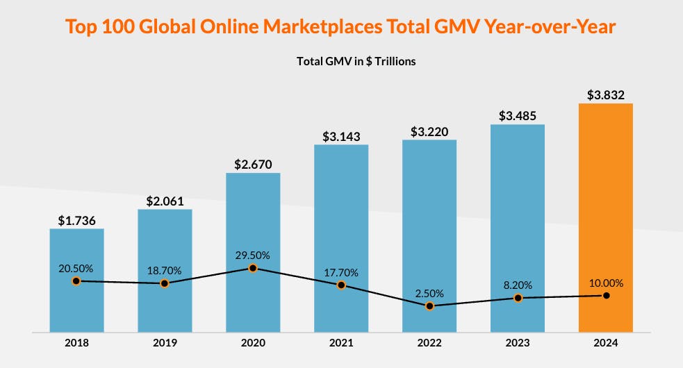 Column graph in turquoise and orange illustrating the growth and projected growth of the top 100 global online marketplaces in GMV, expected to reach $3.832 trillion by the end of 2024.