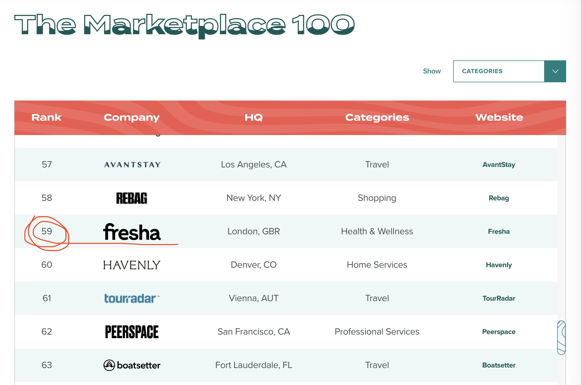 Screenshot of Andreessen-Horowitz's annual The Marketplace 100 ranking, where Fresha is listed on place 59, below Rebag and above Havenly. Fresha is highlighted with a doodle in red ink.