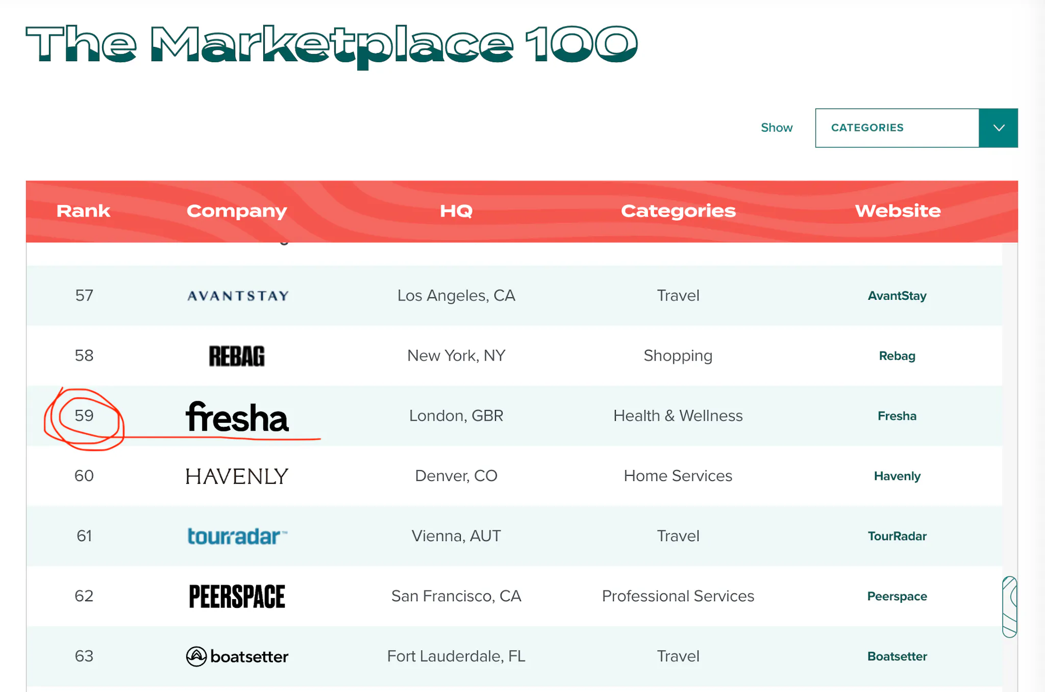Screenshot of Andreessen-Horowitz's annual The Marketplace 100 ranking, where Fresha is listed on place 59, below Rebag and above Havenly. Fresha is highlighted with a doodle in red ink.