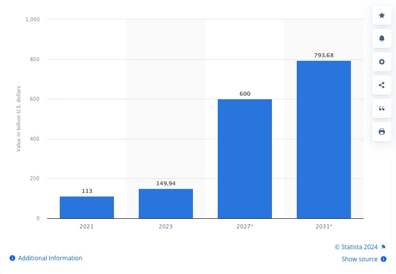 Growth and projected growth of the sharing economy in a column chart, from 113 billion dollars in 2021 to projected 794 billion in 2031.