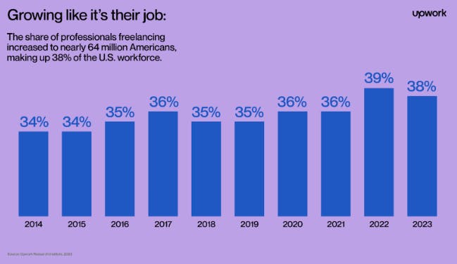 Statistic showing the share of professionals in the US who freelance, hovering between 34% and 39% from 2014 to 2023.