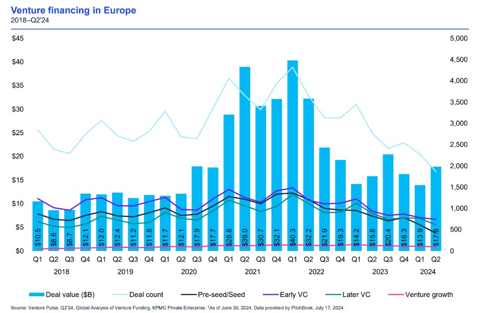 A graph of VC investments in Europe from 2018 - 2024