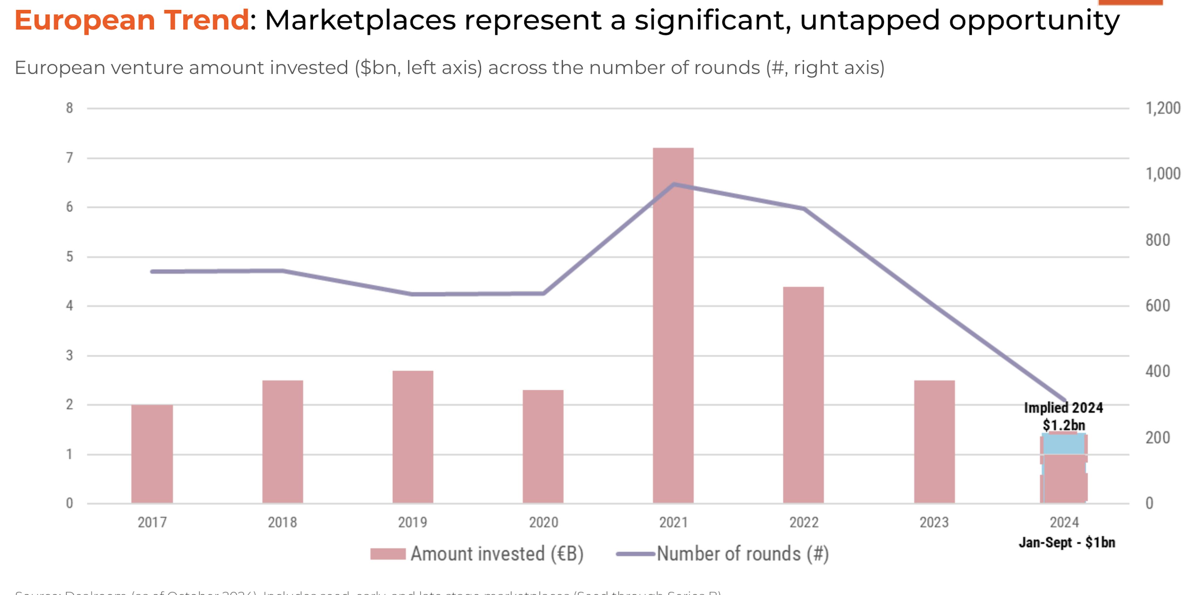 Marketplace VC investments 2017-2024.