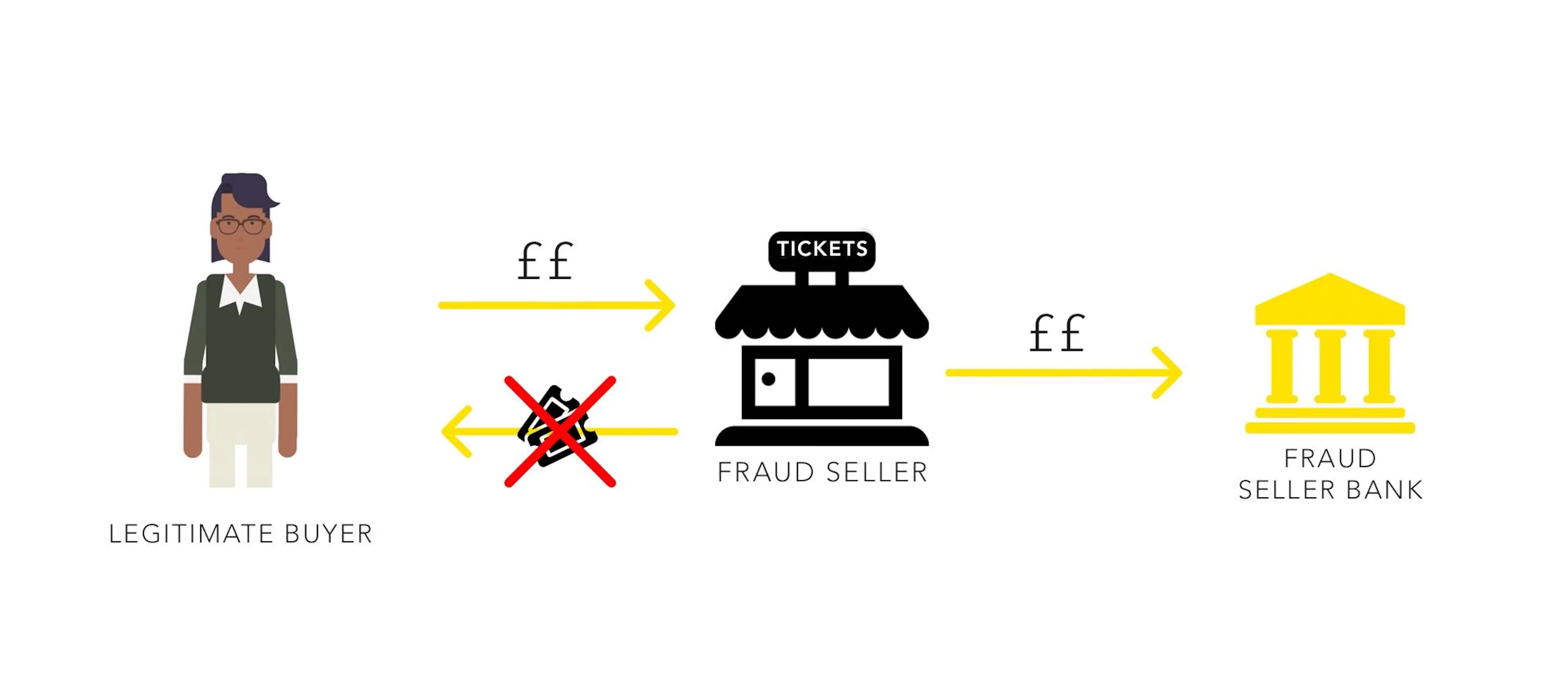 Advanced fee fraud