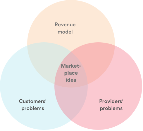 Venn diagram illustrating a marketplace idea as the overlap of revenue model and providers' and customers' problems.