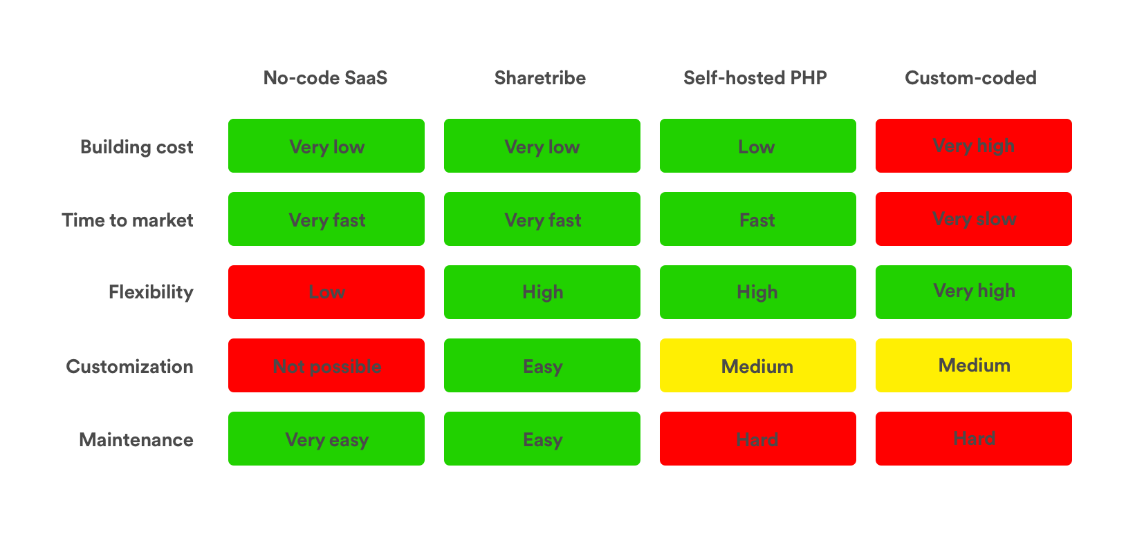 A grid with different ways to build a marketplace and their most important differences.