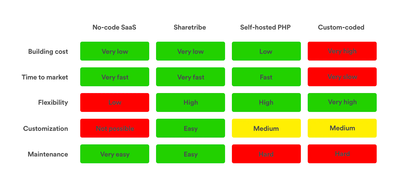 A grid with different ways to build a marketplace and their most important differences.